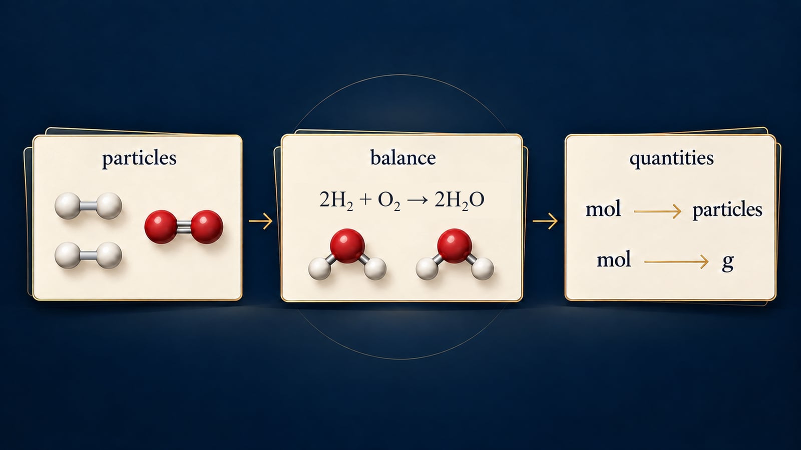 Hydrogen and oxygen molecules, the balanced equation 2H₂ + O₂ → 2H₂O with two water molecules, and the conversions from moles to particles and to grams.