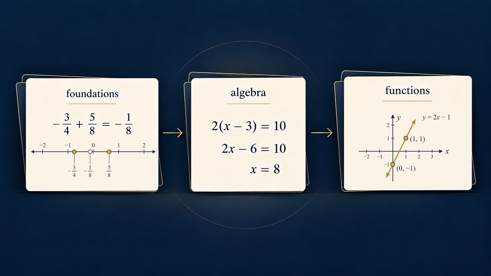 Adding −3/4 and 5/8 on a number line, solving 2(x − 3) = 10 for x = 8, and graphing y = 2x − 1 through (0, −1) and (1, 1).