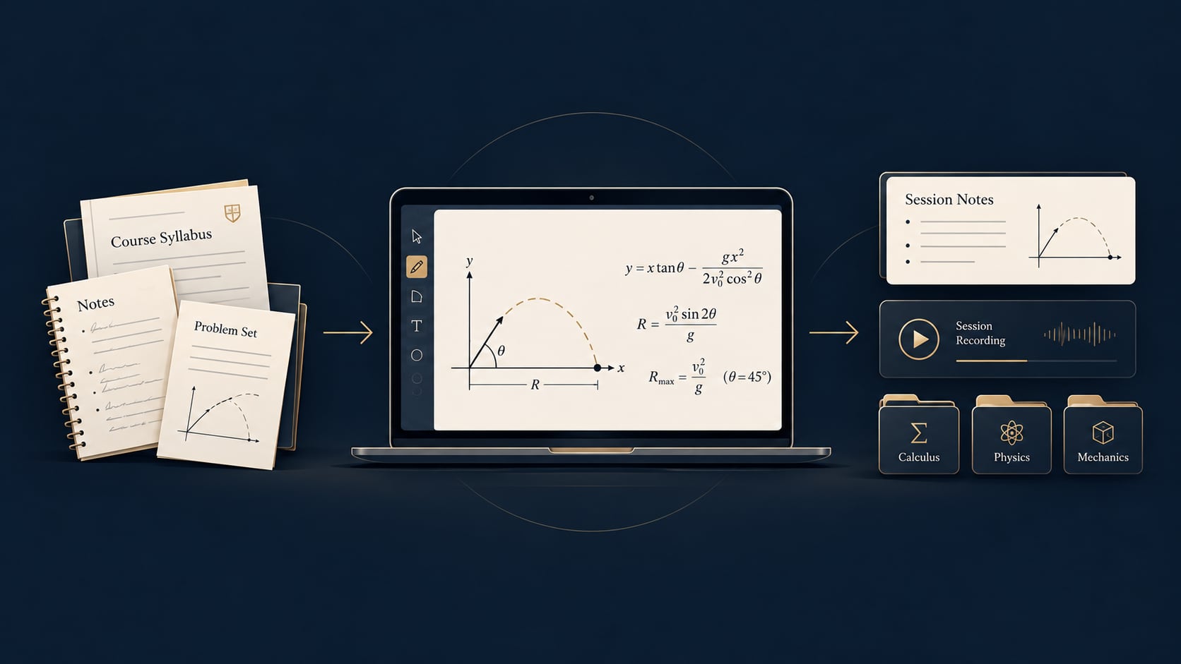 A student's syllabus, notes and problem set feed into a live session on a shared whiteboard working a projectile-motion problem, which ends as saved session notes, a session recording and subject folders.